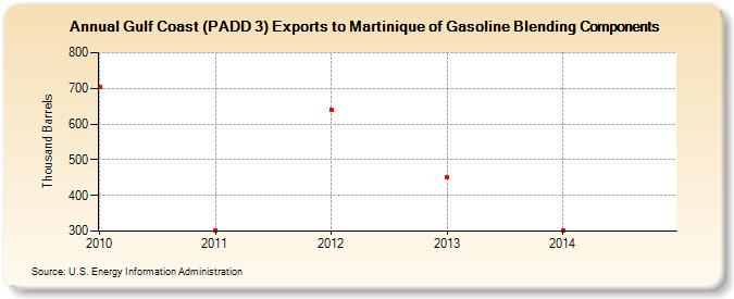 Gulf Coast (PADD 3) Exports to Martinique of Gasoline Blending Components (Thousand Barrels)