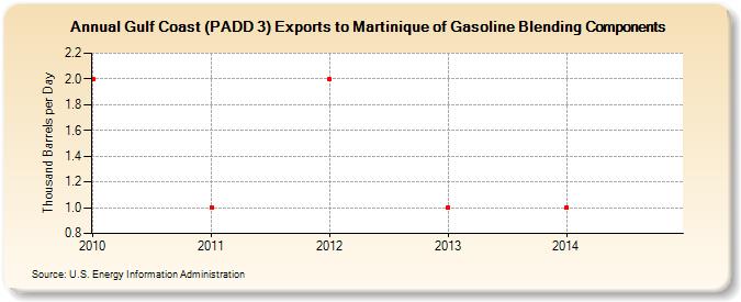 Gulf Coast (PADD 3) Exports to Martinique of Gasoline Blending Components (Thousand Barrels per Day)