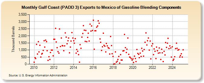 Gulf Coast (PADD 3) Exports to Mexico of Gasoline Blending Components (Thousand Barrels)