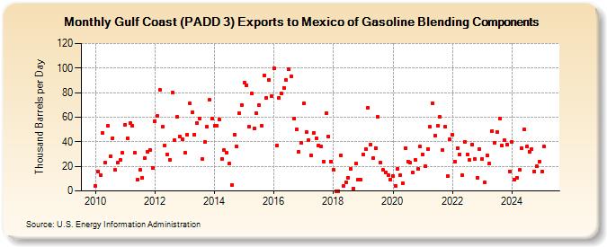 Gulf Coast (PADD 3) Exports to Mexico of Gasoline Blending Components (Thousand Barrels per Day)