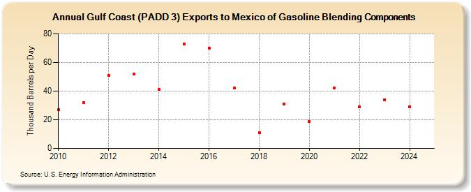 Gulf Coast (PADD 3) Exports to Mexico of Gasoline Blending Components (Thousand Barrels per Day)