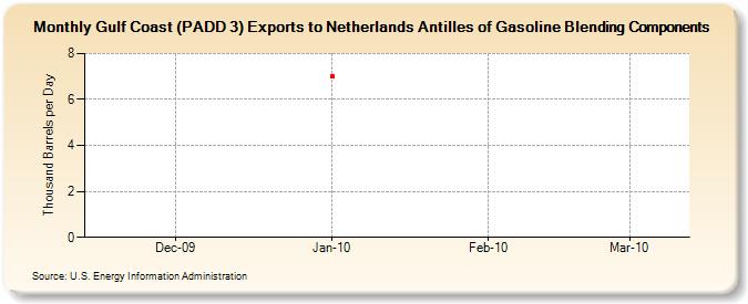 Gulf Coast (PADD 3) Exports to Netherlands Antilles of Gasoline Blending Components (Thousand Barrels per Day)