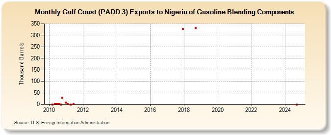 Gulf Coast (PADD 3) Exports to Nigeria of Gasoline Blending Components (Thousand Barrels)