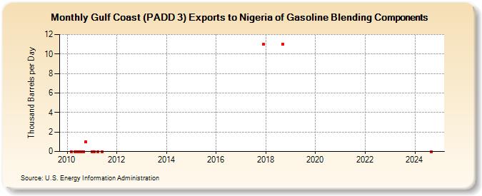 Gulf Coast (PADD 3) Exports to Nigeria of Gasoline Blending Components (Thousand Barrels per Day)
