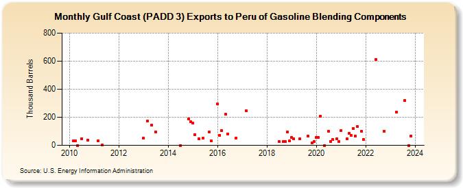 Gulf Coast (PADD 3) Exports to Peru of Gasoline Blending Components (Thousand Barrels)