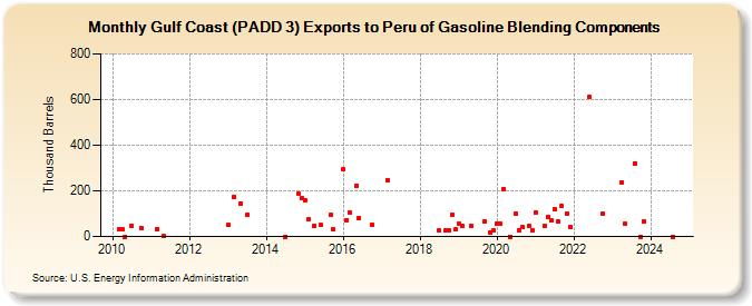 Gulf Coast (PADD 3) Exports to Peru of Gasoline Blending Components (Thousand Barrels)