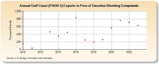 Gulf Coast (PADD 3) Exports to Peru of Gasoline Blending Components (Thousand Barrels)