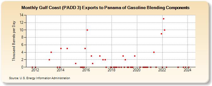 Gulf Coast (PADD 3) Exports to Panama of Gasoline Blending Components (Thousand Barrels per Day)