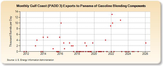 Gulf Coast (PADD 3) Exports to Panama of Gasoline Blending Components (Thousand Barrels per Day)