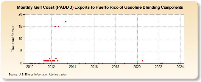 Gulf Coast (PADD 3) Exports to Puerto Rico of Gasoline Blending Components (Thousand Barrels)