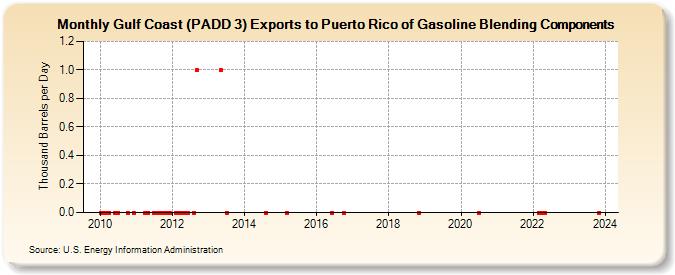 Gulf Coast (PADD 3) Exports to Puerto Rico of Gasoline Blending Components (Thousand Barrels per Day)