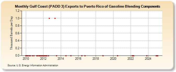 Gulf Coast (PADD 3) Exports to Puerto Rico of Gasoline Blending Components (Thousand Barrels per Day)