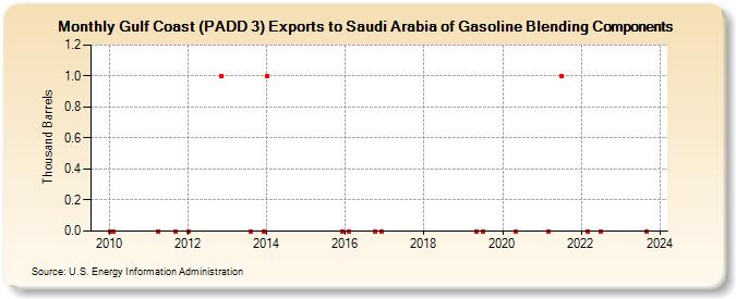 Gulf Coast (PADD 3) Exports to Saudi Arabia of Gasoline Blending Components (Thousand Barrels)