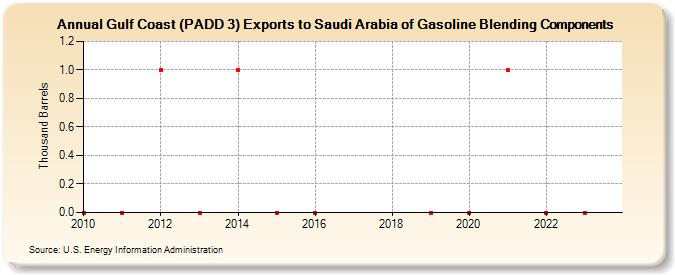 Gulf Coast (PADD 3) Exports to Saudi Arabia of Gasoline Blending Components (Thousand Barrels)