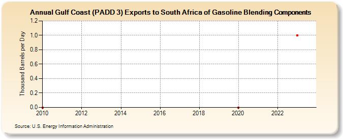 Gulf Coast (PADD 3) Exports to South Africa of Gasoline Blending Components (Thousand Barrels per Day)