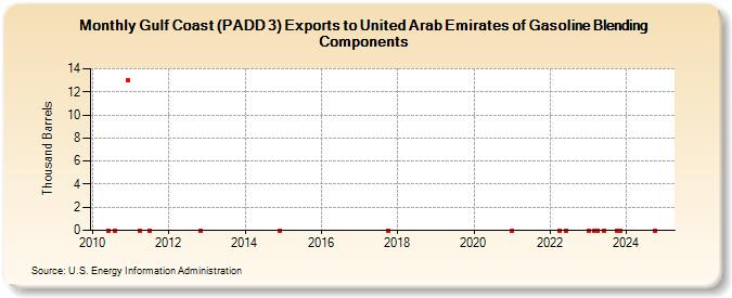 Gulf Coast (PADD 3) Exports to United Arab Emirates of Gasoline Blending Components (Thousand Barrels)