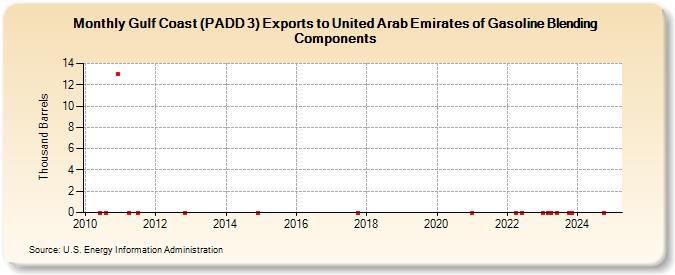 Gulf Coast (PADD 3) Exports to United Arab Emirates of Gasoline Blending Components (Thousand Barrels)