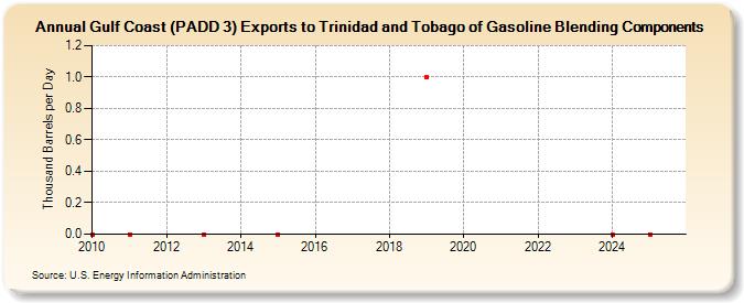 Gulf Coast (PADD 3) Exports to Trinidad and Tobago of Gasoline Blending Components (Thousand Barrels per Day)