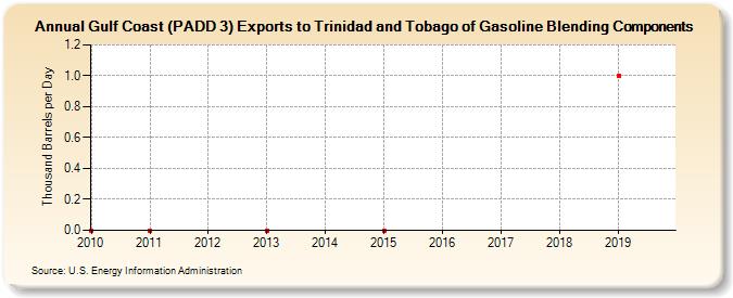 Gulf Coast (PADD 3) Exports to Trinidad and Tobago of Gasoline Blending Components (Thousand Barrels per Day)