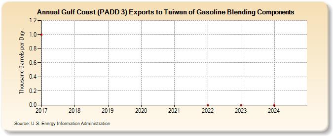 Gulf Coast (PADD 3) Exports to Taiwan of Gasoline Blending Components (Thousand Barrels per Day)