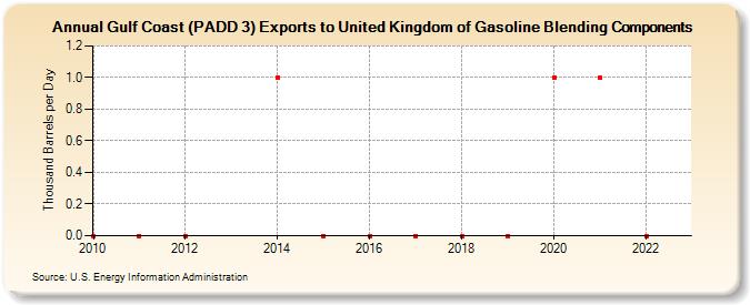Gulf Coast (PADD 3) Exports to United Kingdom of Gasoline Blending Components (Thousand Barrels per Day)