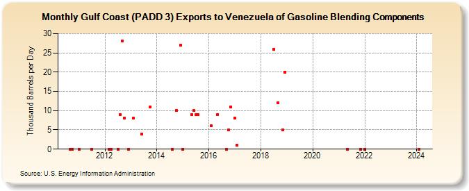 Gulf Coast (PADD 3) Exports to Venezuela of Gasoline Blending Components (Thousand Barrels per Day)