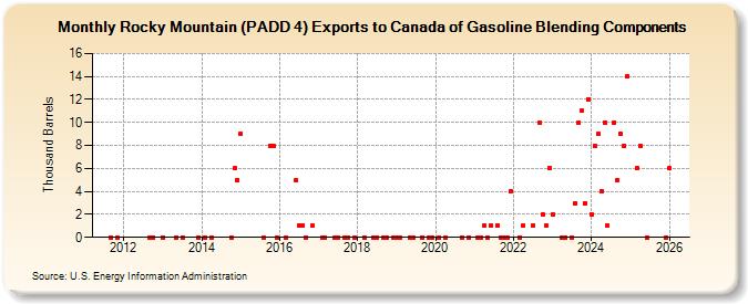 Rocky Mountain (PADD 4) Exports to Canada of Gasoline Blending Components (Thousand Barrels)