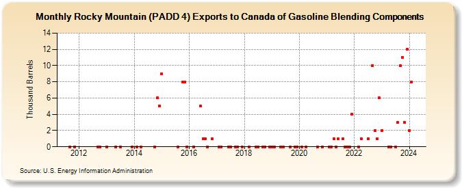 Rocky Mountain (PADD 4) Exports to Canada of Gasoline Blending Components (Thousand Barrels)