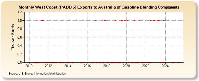 West Coast (PADD 5) Exports to Australia of Gasoline Blending Components (Thousand Barrels)