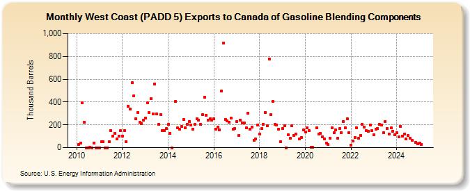 West Coast (PADD 5) Exports to Canada of Gasoline Blending Components (Thousand Barrels)