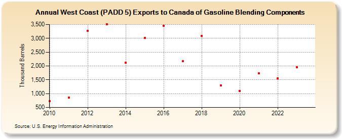 West Coast (PADD 5) Exports to Canada of Gasoline Blending Components (Thousand Barrels)