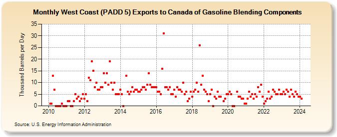 West Coast (PADD 5) Exports to Canada of Gasoline Blending Components (Thousand Barrels per Day)