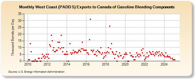 West Coast (PADD 5) Exports to Canada of Gasoline Blending Components (Thousand Barrels per Day)