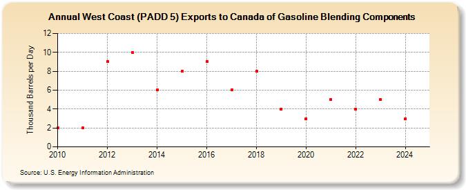 West Coast (PADD 5) Exports to Canada of Gasoline Blending Components (Thousand Barrels per Day)