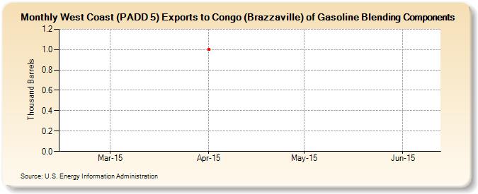 West Coast (PADD 5) Exports to Congo (Brazzaville) of Gasoline Blending Components (Thousand Barrels)