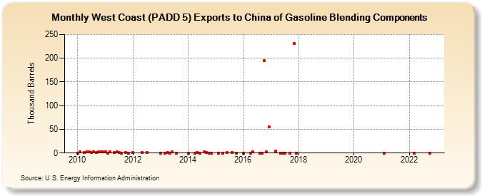 West Coast (PADD 5) Exports to China of Gasoline Blending Components (Thousand Barrels)
