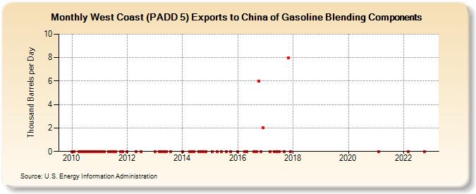 West Coast (PADD 5) Exports to China of Gasoline Blending Components (Thousand Barrels per Day)