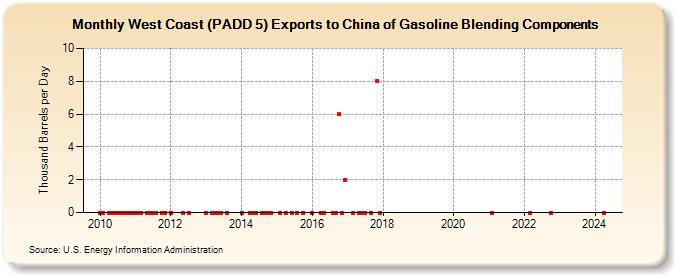 West Coast (PADD 5) Exports to China of Gasoline Blending Components (Thousand Barrels per Day)