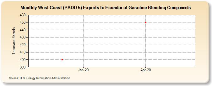 West Coast (PADD 5) Exports to Ecuador of Gasoline Blending Components (Thousand Barrels)