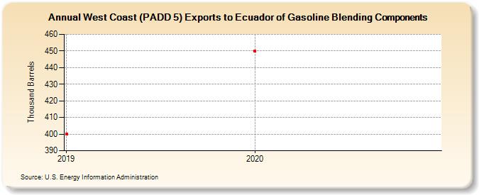 West Coast (PADD 5) Exports to Ecuador of Gasoline Blending Components (Thousand Barrels)