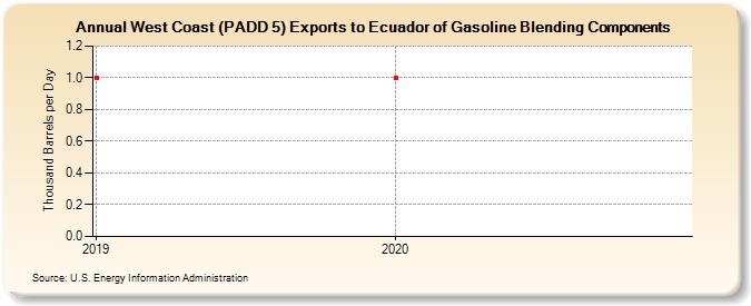 West Coast (PADD 5) Exports to Ecuador of Gasoline Blending Components (Thousand Barrels per Day)