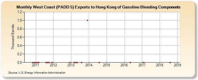 West Coast (PADD 5) Exports to Hong Kong of Gasoline Blending Components (Thousand Barrels)