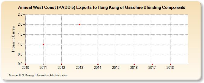 West Coast (PADD 5) Exports to Hong Kong of Gasoline Blending Components (Thousand Barrels)