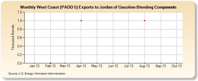 West Coast (PADD 5) Exports to Jordan of Gasoline Blending Components (Thousand Barrels)