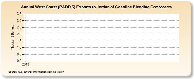 West Coast (PADD 5) Exports to Jordan of Gasoline Blending Components (Thousand Barrels)