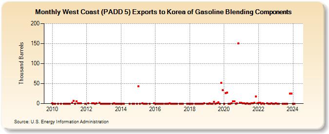 West Coast (PADD 5) Exports to Korea of Gasoline Blending Components (Thousand Barrels)