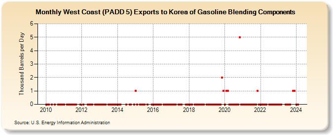West Coast (PADD 5) Exports to Korea of Gasoline Blending Components (Thousand Barrels per Day)