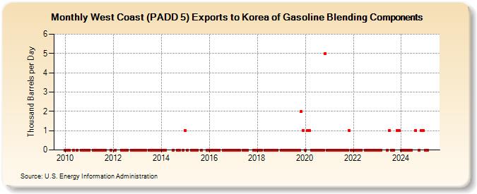 West Coast (PADD 5) Exports to Korea of Gasoline Blending Components (Thousand Barrels per Day)