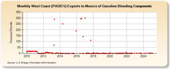 West Coast (PADD 5) Exports to Mexico of Gasoline Blending Components (Thousand Barrels)