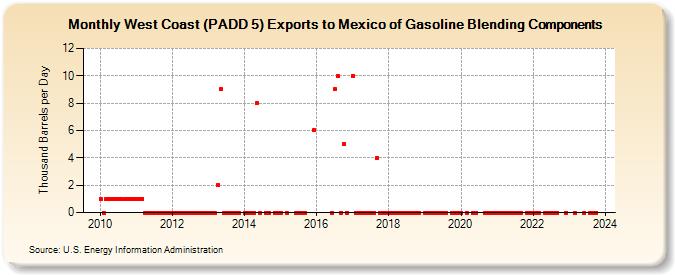 West Coast (PADD 5) Exports to Mexico of Gasoline Blending Components (Thousand Barrels per Day)
